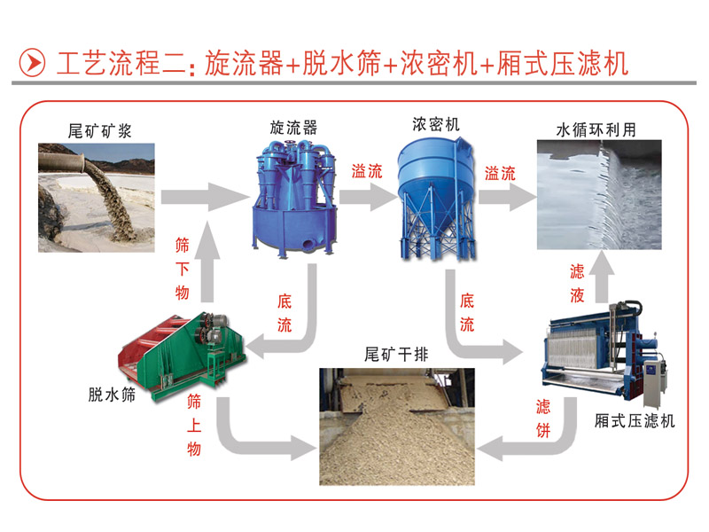 旋流器+脱水筛+浓密机+厢式压滤机(图1)