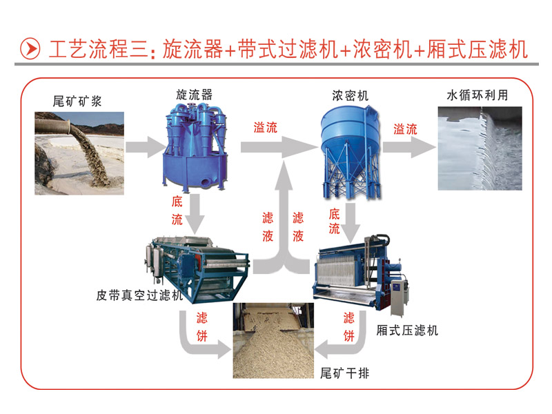 三河机械四种尾矿干排工艺流程(图6)