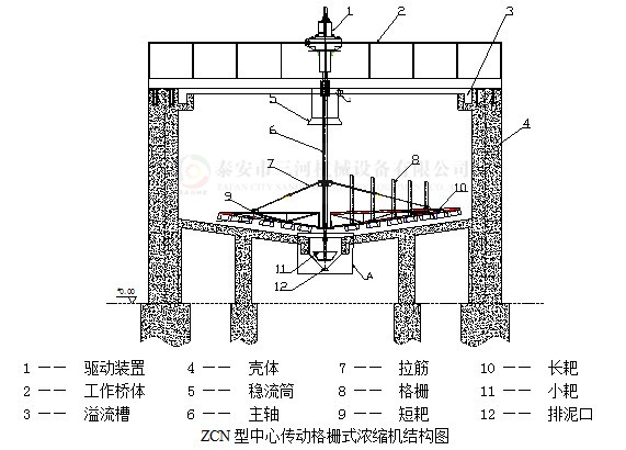 污泥浓缩机_ZCN型格栅式浓缩机(图6)