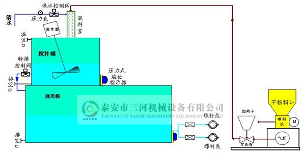 全自动絮凝剂加药装置(图8)