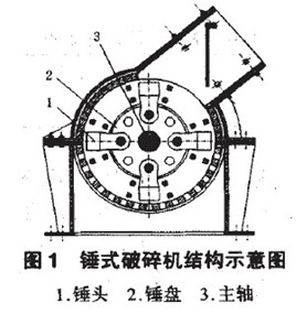 锤式破碎机
