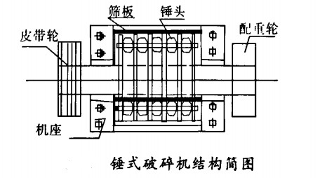 锤式破碎机