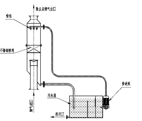 喷淋除尘器(图3)