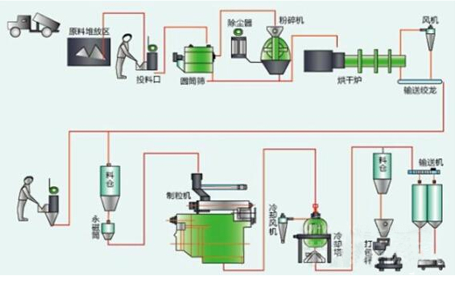 生物质燃料生产线(图1)