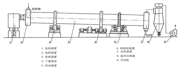 滚筒烘干机(图6)