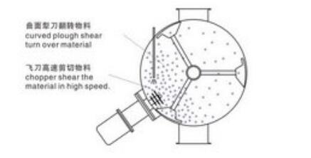 梨刀式混料机(图5)