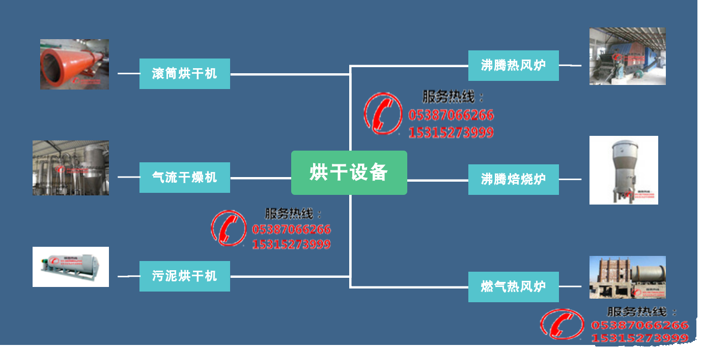 滚筒烘干机烘干机生产厂家、产品分类、工作原理(图1)