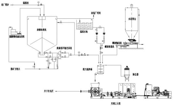 尾矿（尾砂）回填工艺(图1)