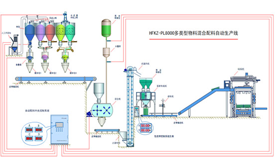 自动混料系统(图1)